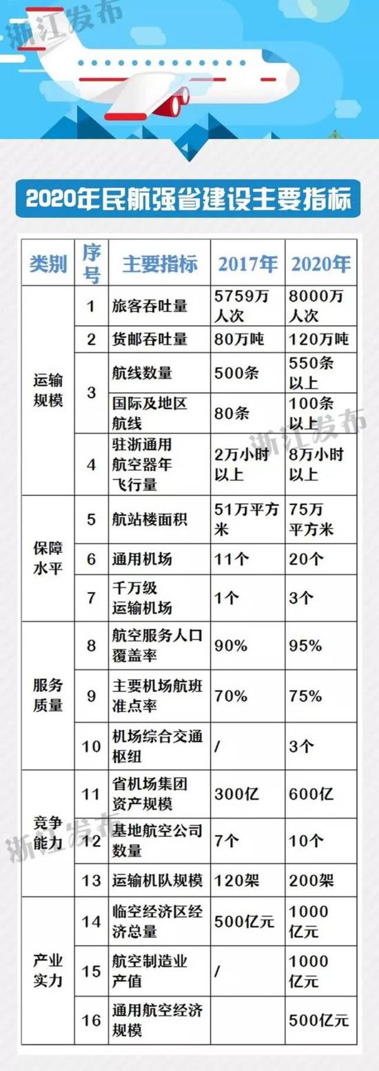 《计划》还定下了这些任务,未来浙江要在航空领域“大展宏图”。