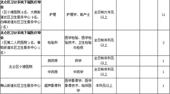 北仑区人民医院招聘毕业研究生