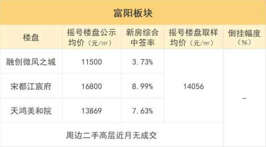 注:数据来源于钱江晚报购房宝、透明售房网;