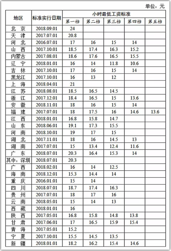全国各地区小时最低工资标准情况(截至2018年12月)