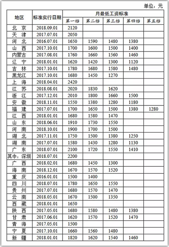 全国各地区月最低工资标准情况(截至2018年12月)