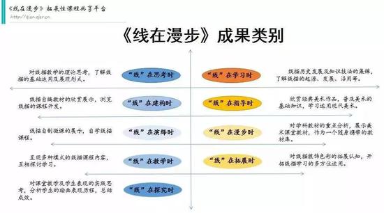 《线在漫步》拓展性课程共享平台资源储备