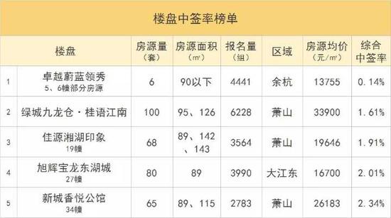 完整中签率排名见文末