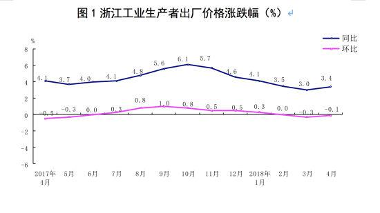 图为:浙江工业生产者出厂价格涨跌幅(%)。 国家统计局浙江调查总队 供图