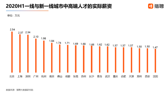 月薪二万城市人口_人口老龄化图片