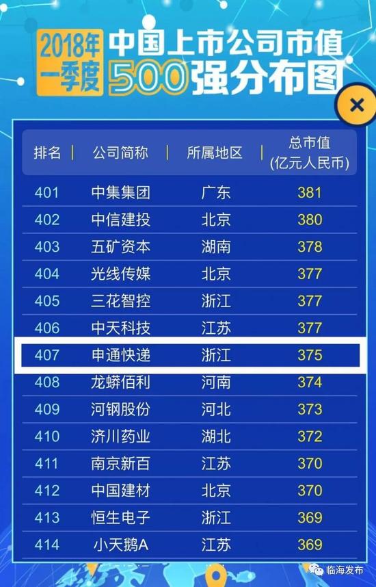 临海这家企业上榜2018一季度中国上市公司市