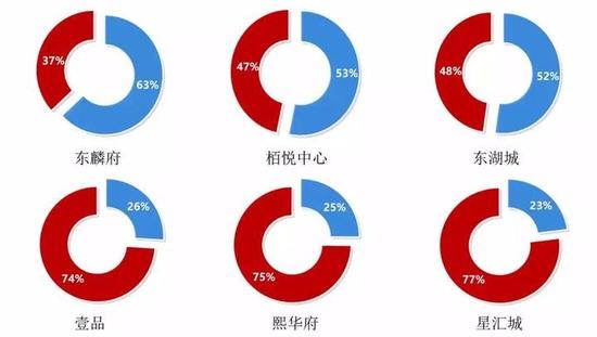 部分楼盘的无房家庭登记比例(蓝色为无房家庭)