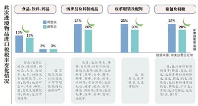 行邮税半年两降 出境购物和海淘将受惠