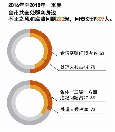 杭州市纪委通报群众身边七类腐败问题。 杭州市纪委