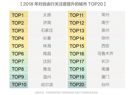图为2018对自由行关注度提升的城市TOP20 自由行大数据联合实验室供图
