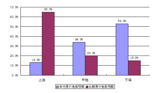 房价走势预期