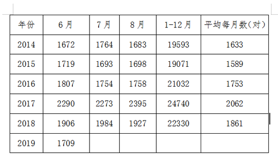 杭州民政公布数据。供图
