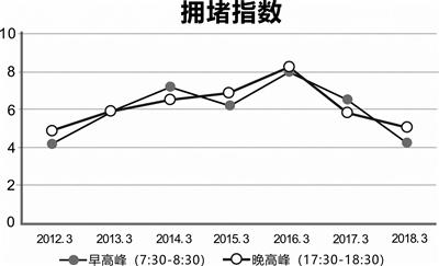 2012-2018年3月城西片区高峰小时拥堵指数