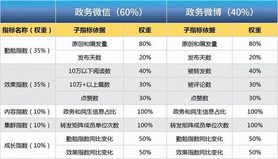 △浙江省政务新媒体发展指数评估指标体系