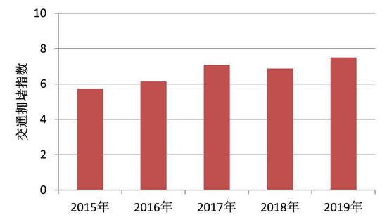 近5年清明假期西湖景区高峰拥堵指数对比