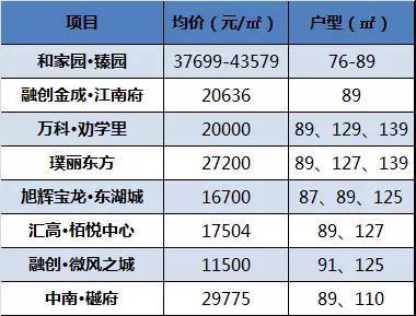 倾斜比例40%楼盘的均价和户型