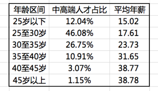 数据来源:猎聘
