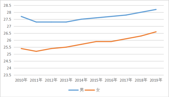 2010-2019杭州市平均初婚年龄