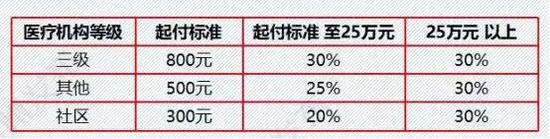 大学生住院医疗费个人自付比例: