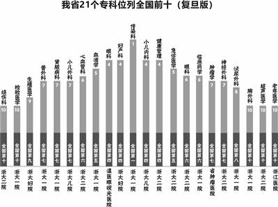 制图 高薇 注:根据医院专科声誉和综合排名