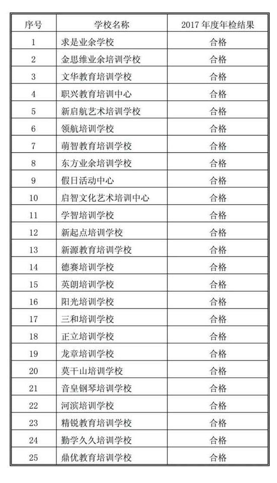 不合格及限改学校名单