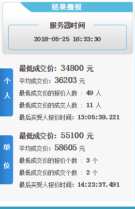 ●申请总人数上涨,竞价价格止跌回升