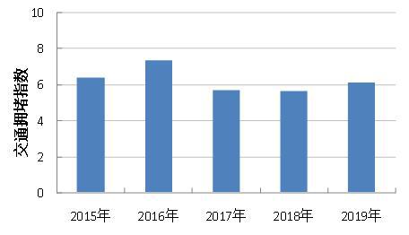 近5年元宵节后一周杭州市区拥堵指数(工作日)。杭建宣 供图