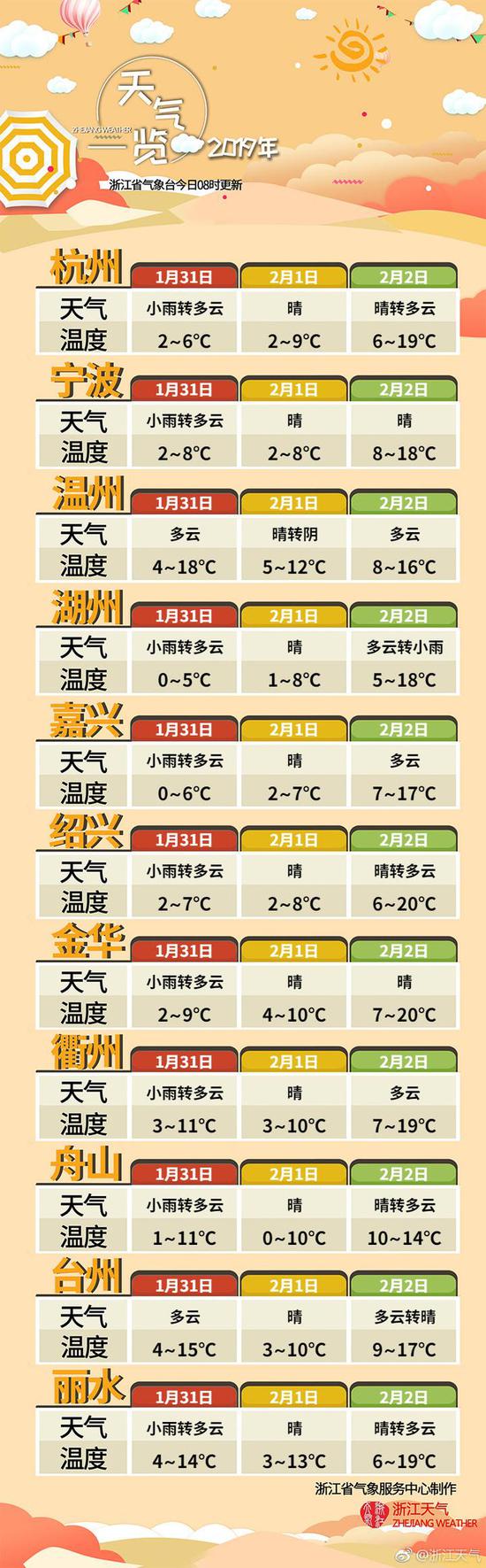 再来看下全国天气。