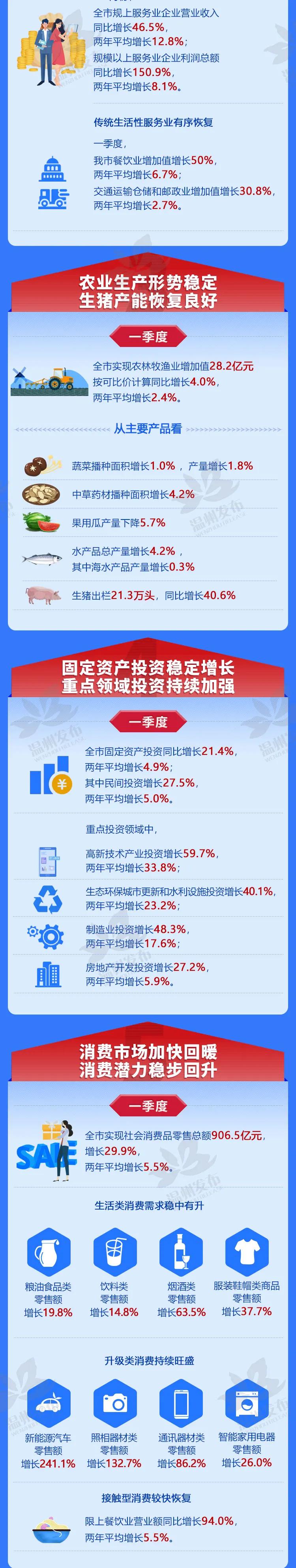 温州二季度gdp_浙江绍兴一季度GDP首破1400亿,较嘉兴经济总量差距如何变化?