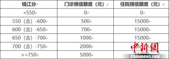 信用额度分级说明。 杭州市卫健委供图 摄