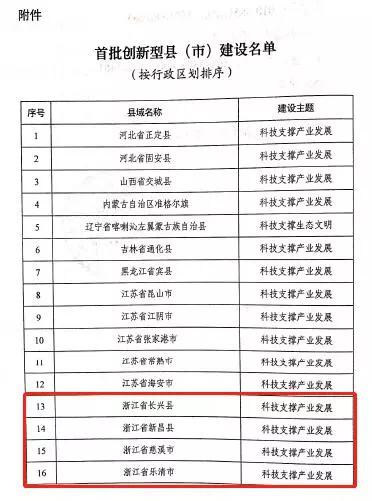 首批创新型县(市)建设名单。浙江省科技厅供图