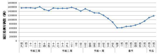 杭州春节前后城区每日检测到的车辆数变化。杭建宣摄