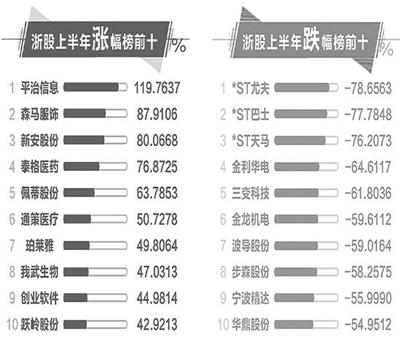 上半年浙江十大牛股温籍占据三只 森马马力十