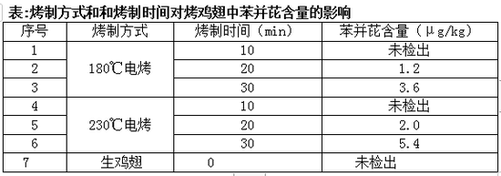 注意啦!烤制时间越长 苯并芘含量越多