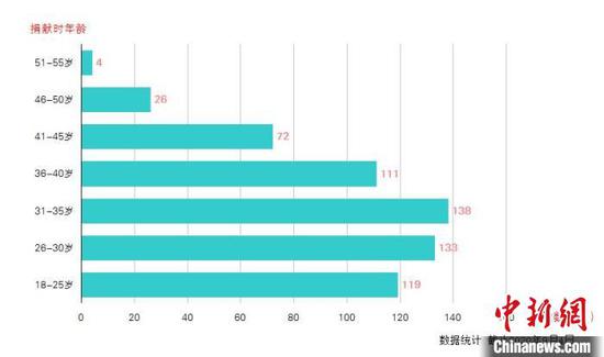 浙江省造血干细胞捐献者年龄分布情况。　浙江省红十字会供图