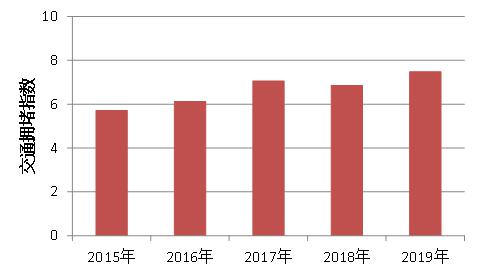 近5年清明假期西湖景区高峰拥堵指数对比。杭建宣