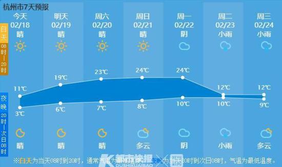火箭式升温开启 杭州这个周末天气温度直冲24到25℃