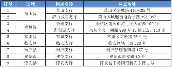 杭州市部分人才补贴受理网点。人社局 供图