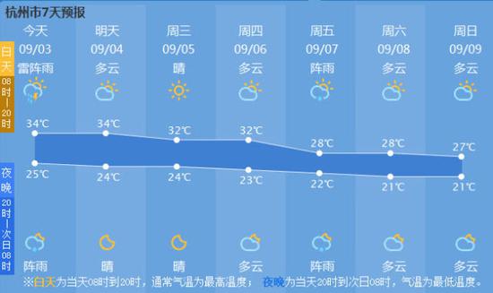 这波冷空气会逼走夏天,让杭城迎来秋天吗?