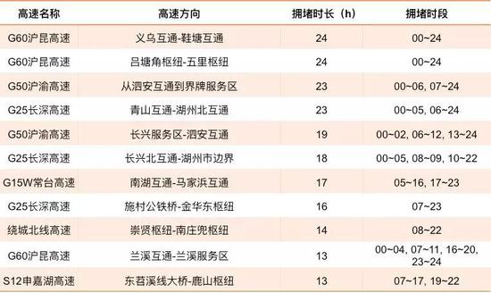 ▲1月18日(腊月廿四)高速易拥堵缓行时段