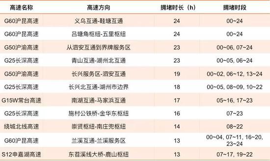  ▲1月18日（腊月廿四）高速易拥堵缓行时段