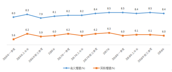 “十三五”以来我省城镇常住居民收入分季度增长趋势