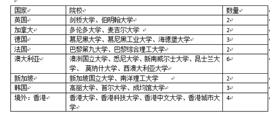 2019上海高考排行榜_2019年 美国Usnews世界大学排行榜出炉 中国高校排名