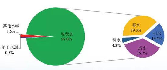 全省供水结构比例示意图
