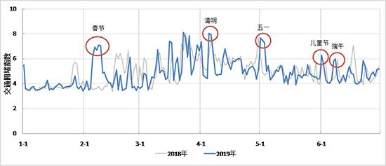 图 2018年、2019年上半年西湖景区每日高峰拥堵指数