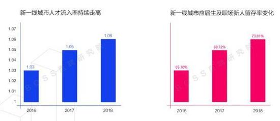 高学历人才偏爱杭州和成都