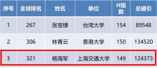 温岭籍科学家杨海军H指数排行中国第三 