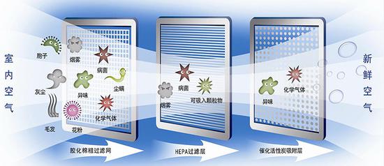 常见空气净化器工作原理。|网络图片