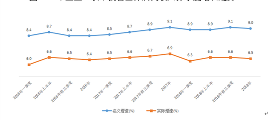 “十三五”以来我省全体居民收入分季度增长趋势