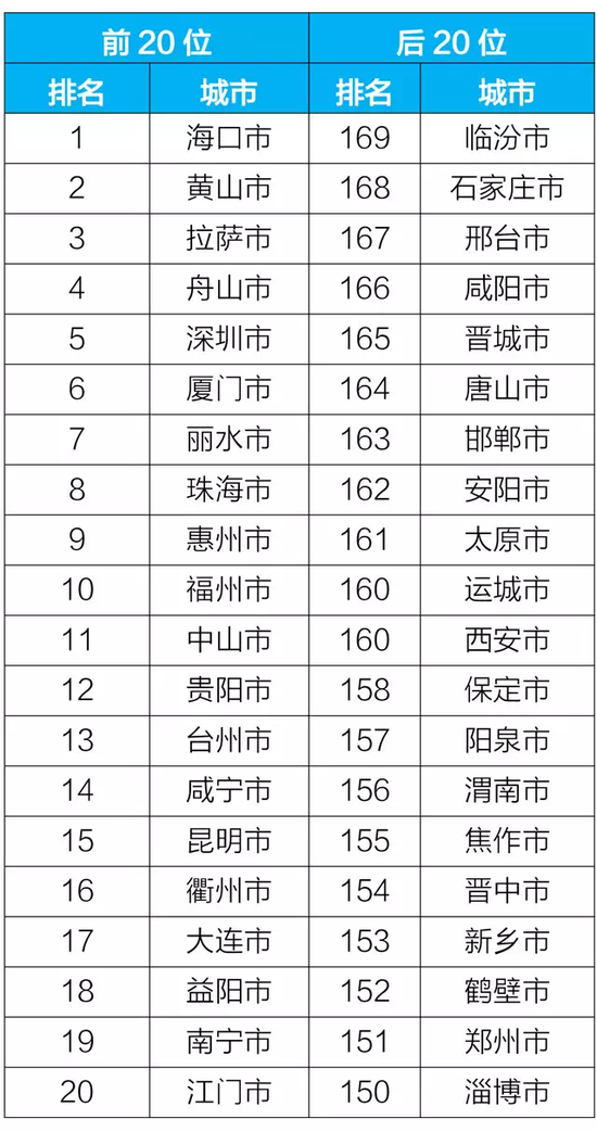 全国空气质量排名_全国空气质量排名实时